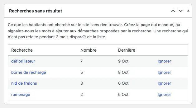 Bloc Recherches sans résultat du tableau de bord : défibrillateur (7 fois), borne de recharge (5), nid de frelons (3) et ramonage (2), chacune avec sa dernière date et un lien Ignorer.